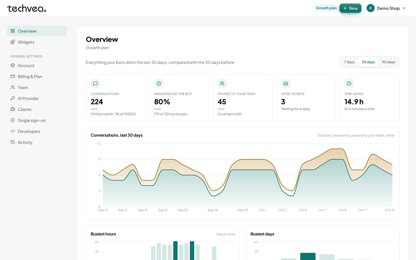 Dashboard Overview with conversation totals, charts and a needs-attention panel